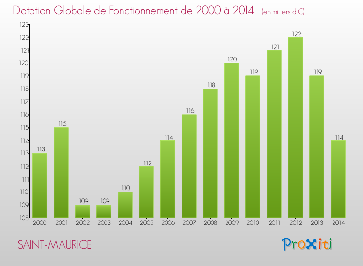 Evolution du montant de la Dotation Globale de Fonctionnement pour la commune de SAINT-MAURICE de 2000 à 2014 Evolution du montant de la Dotation Globale de Fonctionnement pour SAINT-MAURICE de 2000 à 2014
