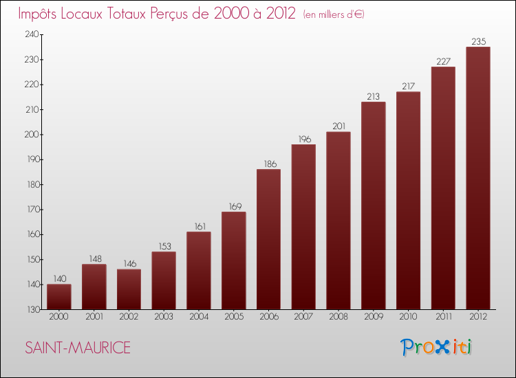 Evolution des Impôts Locaux pour la commune de SAINT-MAURICE de 2000 à 2012 Evolution des Impôts Locaux pour SAINT-MAURICE de 2000 à 2012