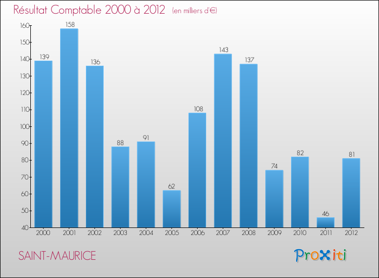 Evolution du résultat comptable pour la commune de SAINT-MAURICE de 2000 à 2012 Evolution du résultat comptable pour SAINT-MAURICE de 2000 à 2012