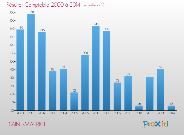 Evolution du résultat comptable pour la commune de SAINT-MAURICE de 2000 à 2014 Evolution du résultat comptable pour SAINT-MAURICE de 2000 à 2014