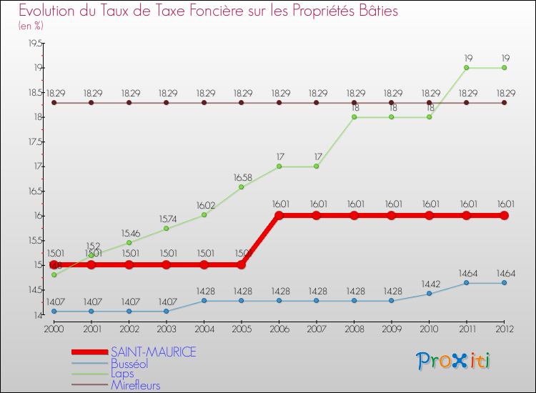 Evolution du taux de la taxe foncière sur le bati pour SAINT-MAURICE et les communes proches de 2000 à 2012 Comparaison des taux de taxe foncière sur le bati pour SAINT-MAURICE et les communes voisines de 2000 à 2012