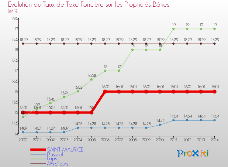 Evolution du taux de la taxe foncière sur le bati pour SAINT-MAURICE et les communes proches de 2000 à 2014 Comparaison des taux de taxe foncière sur le bati pour SAINT-MAURICE et les communes voisines de 2000 à 2014