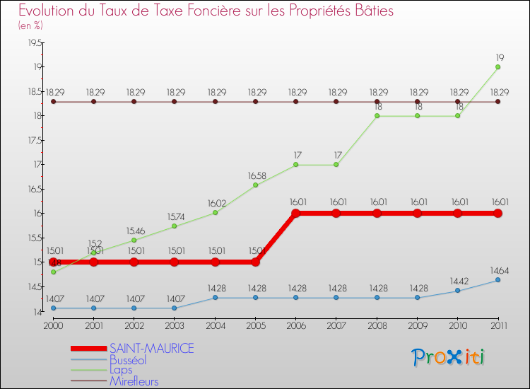 Evolution du taux de la taxe foncière sur le bati pour SAINT-MAURICE et les communes proches Comparaison des taux de taxe foncière sur le bati pour SAINT-MAURICE et les communes voisines