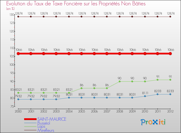 Evolution du taux de la taxe foncière sur les immeubles et terrains non batis pour SAINT-MAURICE et les communes proches de 2000 à 2012 Comparaison des taux de la taxe foncière sur les immeubles et terrains non batis pour SAINT-MAURICE et les communes voisines de 2000 à 2012