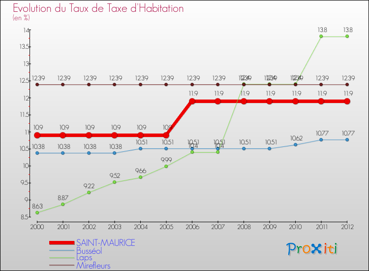 Evolution du taux de la taxe d'habitation pour SAINT-MAURICE et les communes proches Comparaison des taux de la taxe d'habitation pour SAINT-MAURICE et les communes voisines