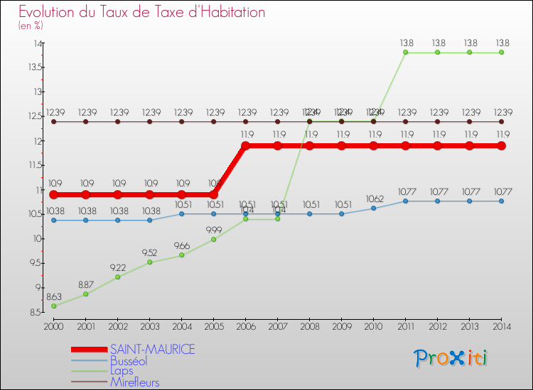 Evolution du taux de la taxe d'habitation pour SAINT-MAURICE et les communes proches de 2000 à 2014 Comparaison des taux de la taxe d'habitation pour SAINT-MAURICE et les communes voisines de 2000 à 2014
