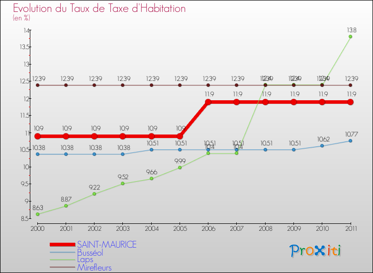 Evolution du taux de la taxe d'habitation pour SAINT-MAURICE et les communes proches Comparaison des taux de la taxe d'habitation pour SAINT-MAURICE et les communes voisines