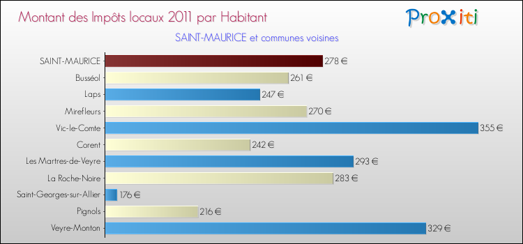 Montant des impôts locaux par Habitant pour SAINT-MAURICE et les communes proches Comparaison des impôts locaux par habitant pour SAINT-MAURICE et les communes voisines