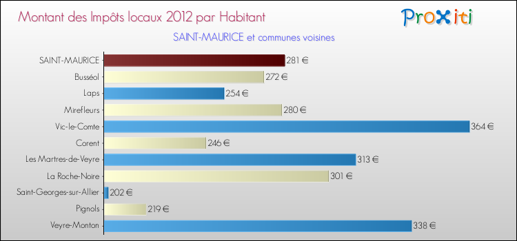 Montant des impôts locaux par Habitant pour SAINT-MAURICE et les communes proches Comparaison des impôts locaux par habitant pour SAINT-MAURICE et les communes voisines