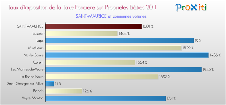 Taux d'imposition de la taxe foncière sur le bati 2011 pour SAINT-MAURICE et les communes proches Comparaison des taux d'imposition de la taxe foncière sur le bati 2011 pour SAINT-MAURICE et les communes voisines