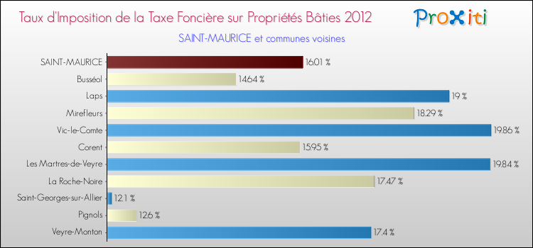 Taux d'imposition de la taxe foncière sur le bati 2012 pour SAINT-MAURICE et les communes proches Comparaison des taux d'imposition de la taxe foncière sur le bati 2012 pour SAINT-MAURICE et les communes voisines