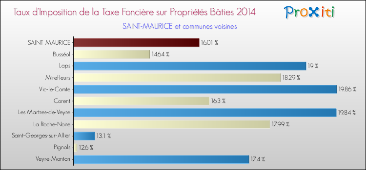 Taux d'imposition de la taxe foncière sur le bati 2014 pour SAINT-MAURICE et les communes proches Comparaison des taux d'imposition de la taxe foncière sur le bati 2014 pour SAINT-MAURICE et les communes voisines