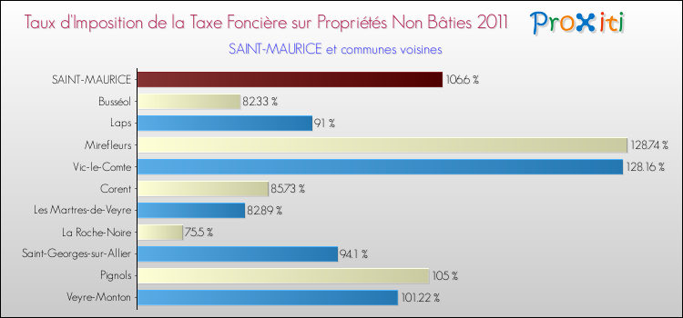 Taux d'imposition de la taxe foncière sur les immeubles et terrains non batis 2011 pour SAINT-MAURICE et les communes proches Comparaison des taux d'imposition de la taxe foncière sur les immeubles et terrains non batis 2011 pour SAINT-MAURICE et les communes voisines