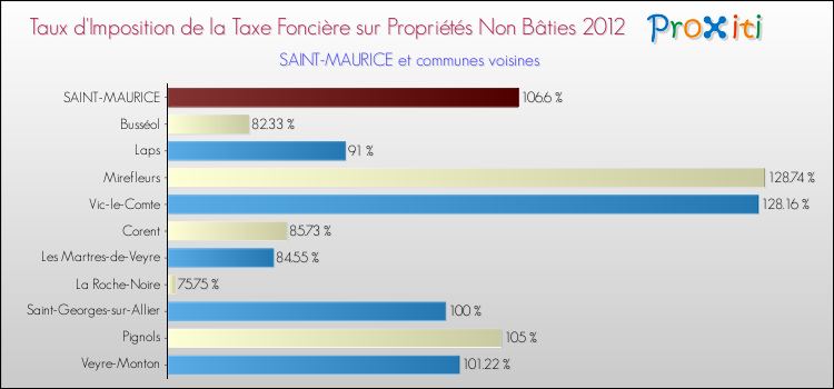 Taux d'imposition de la taxe foncière sur les immeubles et terrains non batis 2012 pour SAINT-MAURICE et les communes proches Comparaison des taux d'imposition de la taxe foncière sur les immeubles et terrains non batis 2012 pour SAINT-MAURICE et les communes voisines