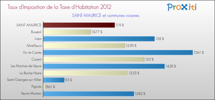 Taux d'imposition de la taxe d'habitation 2012 pour SAINT-MAURICE et les communes proches Comparaison des taux d'imposition de la taxe d'habitation 2012 pour SAINT-MAURICE et les communes voisines
