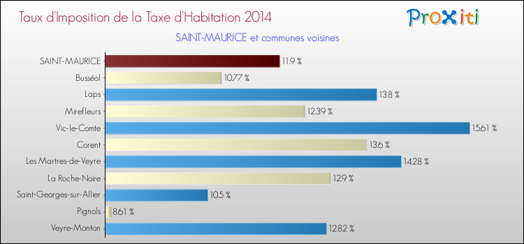 Taux d'imposition de la taxe d'habitation 2014 pour SAINT-MAURICE et les communes proches Comparaison des taux d'imposition de la taxe d'habitation 2014 pour SAINT-MAURICE et les communes voisines