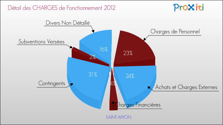 Décomposition des Charges de Fonctionnement 2012 de la commune de SAINT-MYON Charges de Fonctionnement 2012 pour la commune de SAINT-MYON