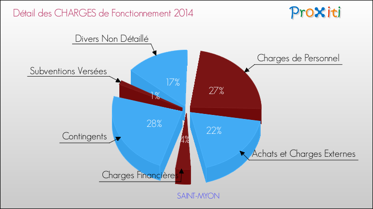 Décomposition des Charges de Fonctionnement 2014 de la commune de SAINT-MYON Charges de Fonctionnement 2014 pour la commune de SAINT-MYON