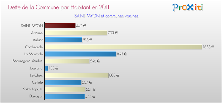Dette par habitant de la commune en 2011 pour SAINT-MYON et les communes proches Comparaison de la dette par habitant de la commune en 2011 pour SAINT-MYON et les communes voisines