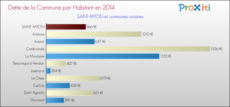 Dette par habitant de la commune en 2014 pour SAINT-MYON et les communes proches Comparaison de la dette par habitant de la commune en 2014 pour SAINT-MYON et les communes voisines