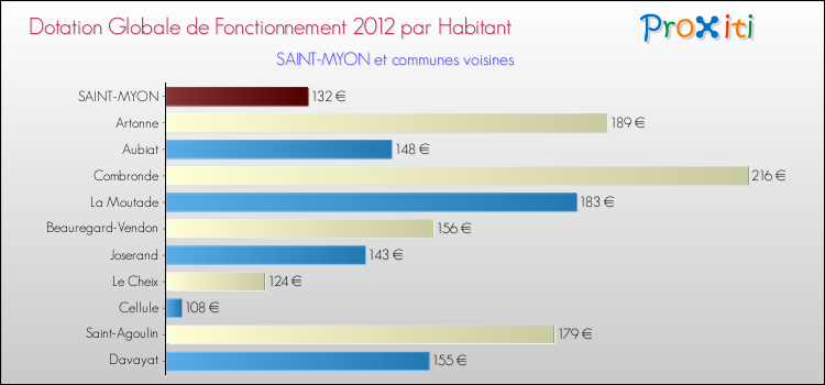 Montant des dotations globales de fonctionnement DGF par Habitant pour SAINT-MYON et les communes proches Comparaison des des dotations globales de fonctionnement DGF par habitant pour SAINT-MYON et les communes voisines