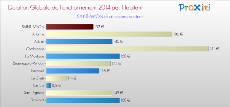 Montant des dotations globales de fonctionnement DGF par Habitant pour SAINT-MYON et les communes proches en 2014. Comparaison des des dotations globales de fonctionnement DGF par habitant pour SAINT-MYON et les communes voisines en 2014.