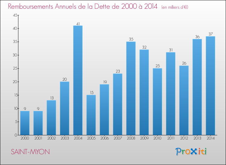 Evolution de l'annuité de la dette pour la commune de SAINT-MYON de 2000 à 2014 Annuités de la dette pour SAINT-MYON de 2000 à 2014