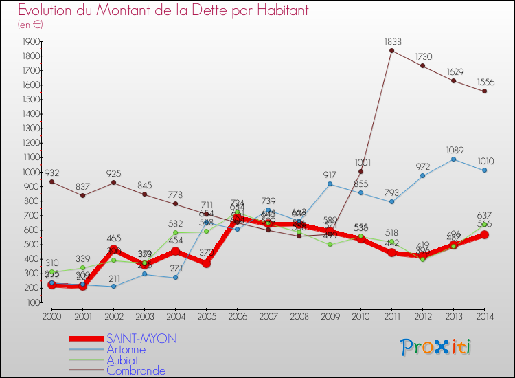 Evolution de la dette par habitant pour la commune de SAINT-MYON et les communes proches de 2000 à 2014 Comparaison de la dette par habitant pour SAINT-MYON et les communes voisines de 2000 à 2014