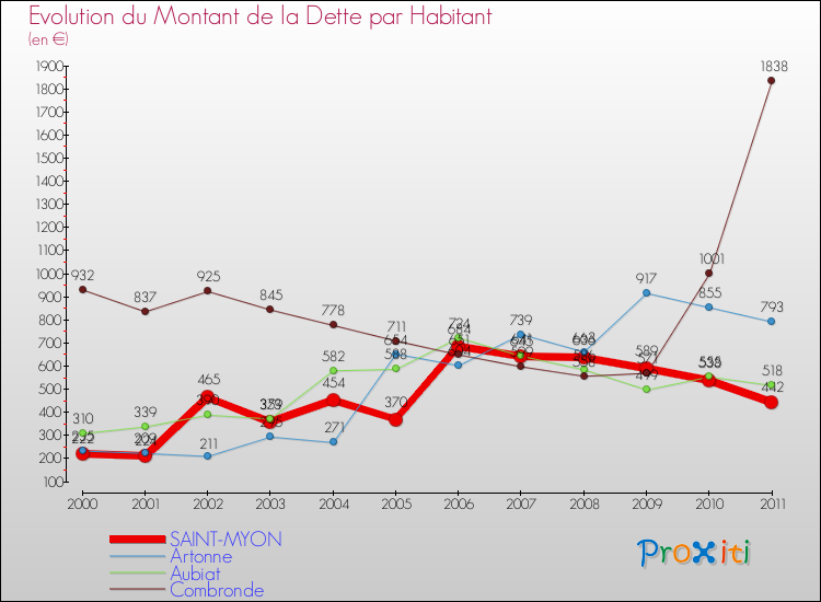 Evolution de la dette par habitant pour la commune de SAINT-MYON et les communes proches Comparaison de la dette par habitant pour SAINT-MYON et les communes voisines