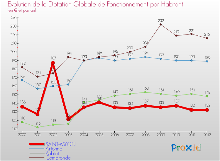 Evolution et montant de la dotation globale de fonctionnement par Habitant pour SAINT-MYON et les communes proches Comparaison des dotations globales de fonctionnement par habitant pour SAINT-MYON et les communes voisines