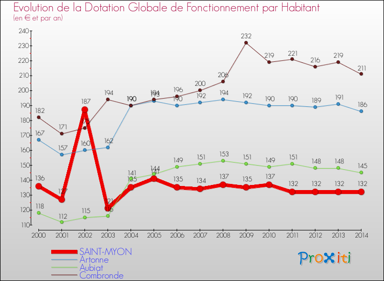 Evolution et montant de la dotation globale de fonctionnement par Habitant pour SAINT-MYON et les communes proches de 2000 à 2014. Comparaison des dotations globales de fonctionnement par habitant pour SAINT-MYON et les communes voisines de 2000 à 2014.