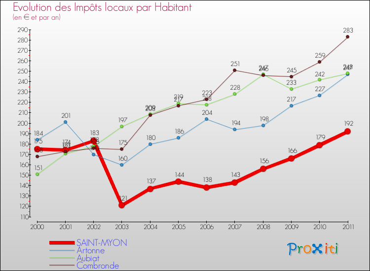 Evolution et montant des impôts locaux par Habitant pour SAINT-MYON et les communes proches Comparaison des impôts locaux par habitant pour SAINT-MYON et les communes voisines
