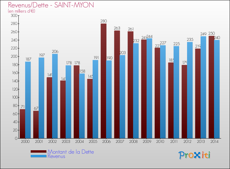 Evolution comparée de la dette et des revenus pour la commune de SAINT-MYON de 2000 à 2014 Comparaison de la dette et des revenus pour SAINT-MYON de 2000 à 2014