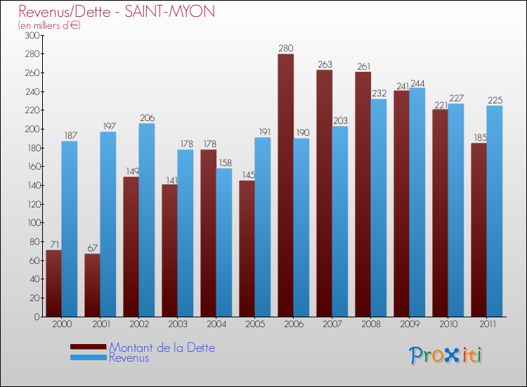 Evolution comparée de la dette et des revenus pour la commune de SAINT-MYON de 2000 à 2011 Comparaison de la dette et des revenus pour SAINT-MYON de 2000 à 2011