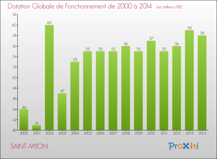 Evolution du montant de la Dotation Globale de Fonctionnement pour la commune de SAINT-MYON de 2000 à 2014 Evolution du montant de la Dotation Globale de Fonctionnement pour SAINT-MYON de 2000 à 2014