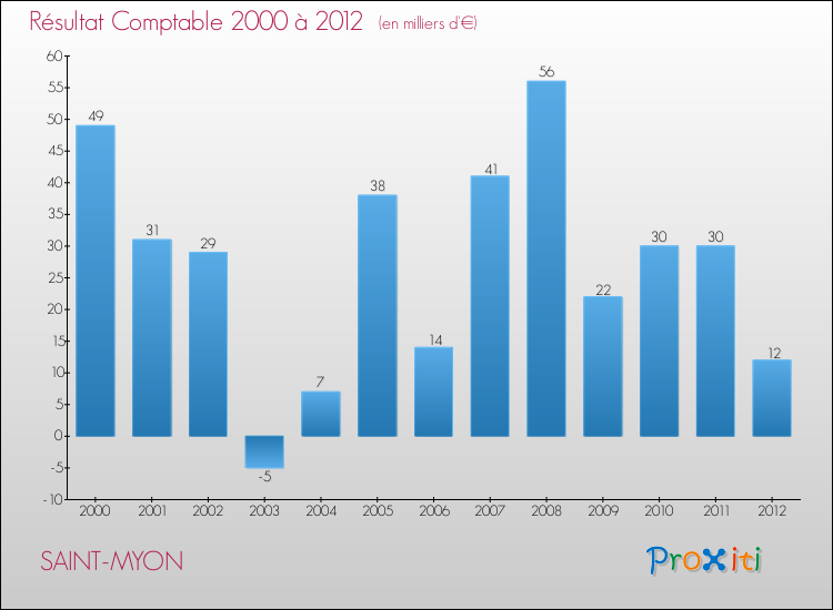 Evolution du résultat comptable pour la commune de SAINT-MYON de 2000 à 2012 Evolution du résultat comptable pour SAINT-MYON de 2000 à 2012
