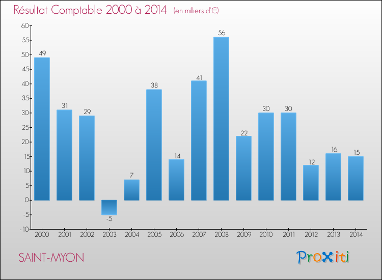 Evolution du résultat comptable pour la commune de SAINT-MYON de 2000 à 2014 Evolution du résultat comptable pour SAINT-MYON de 2000 à 2014