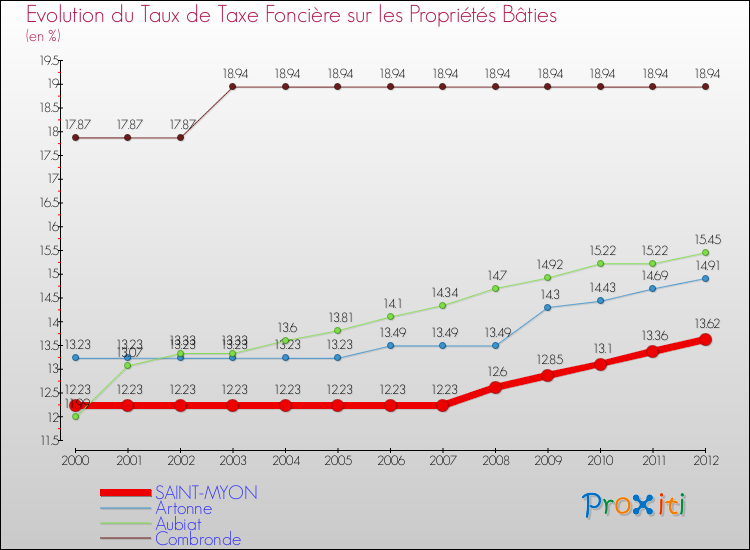 Evolution du taux de la taxe foncière sur le bati pour SAINT-MYON et les communes proches de 2000 à 2012 Comparaison des taux de taxe foncière sur le bati pour SAINT-MYON et les communes voisines de 2000 à 2012
