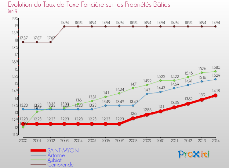 Evolution du taux de la taxe foncière sur le bati pour SAINT-MYON et les communes proches de 2000 à 2014 Comparaison des taux de taxe foncière sur le bati pour SAINT-MYON et les communes voisines de 2000 à 2014