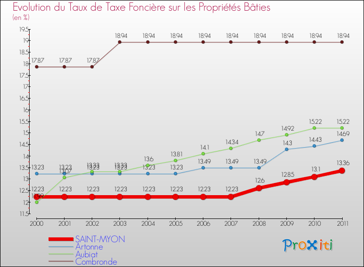 Evolution du taux de la taxe foncière sur le bati pour SAINT-MYON et les communes proches Comparaison des taux de taxe foncière sur le bati pour SAINT-MYON et les communes voisines