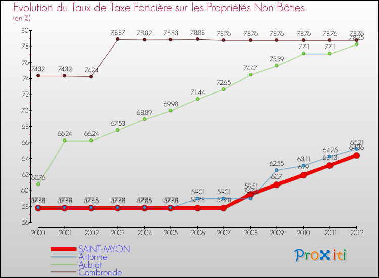 Evolution du taux de la taxe foncière sur les immeubles et terrains non batis pour SAINT-MYON et les communes proches de 2000 à 2012 Comparaison des taux de la taxe foncière sur les immeubles et terrains non batis pour SAINT-MYON et les communes voisines de 2000 à 2012
