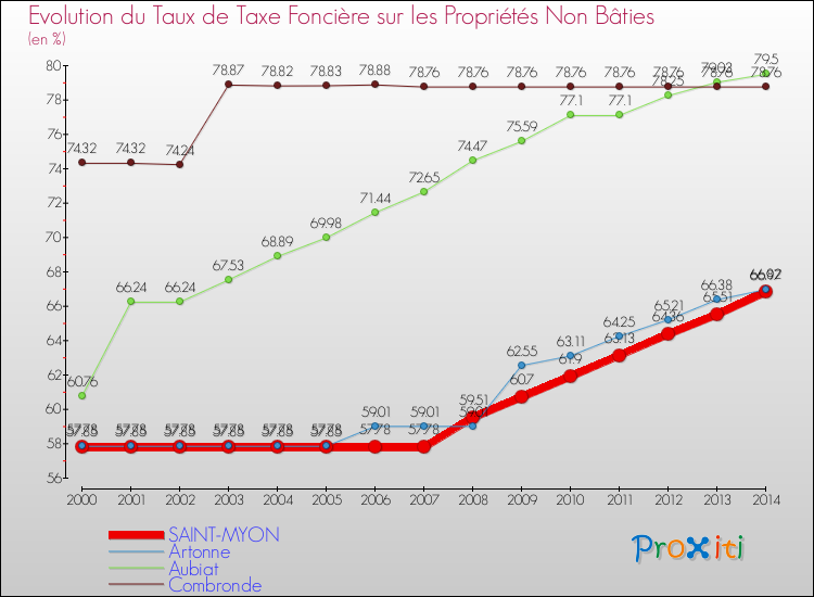 Evolution du taux de la taxe foncière sur les immeubles et terrains non batis pour SAINT-MYON et les communes proches de 2000 à 2014 Comparaison des taux de la taxe foncière sur les immeubles et terrains non batis pour SAINT-MYON et les communes voisines de 2000 à 2014