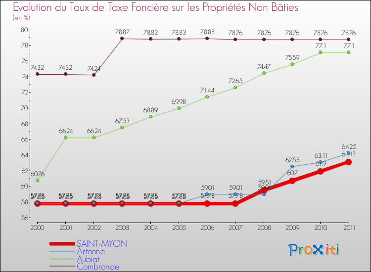Evolution du taux de la taxe foncière sur les immeubles et terrains non batis pour SAINT-MYON et les communes proches Comparaison des taux de la taxe foncière sur les immeubles et terrains non batis pour SAINT-MYON et les communes voisines