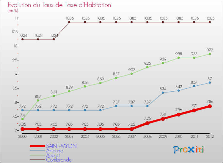 Evolution du taux de la taxe d'habitation pour SAINT-MYON et les communes proches Comparaison des taux de la taxe d'habitation pour SAINT-MYON et les communes voisines