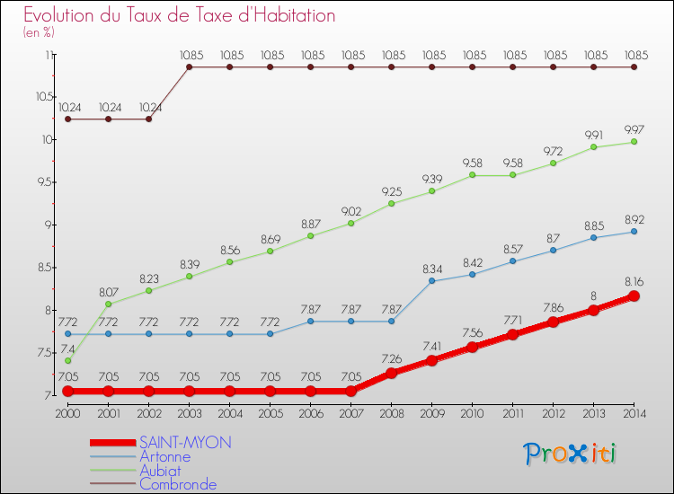 Evolution du taux de la taxe d'habitation pour SAINT-MYON et les communes proches de 2000 à 2014 Comparaison des taux de la taxe d'habitation pour SAINT-MYON et les communes voisines de 2000 à 2014
