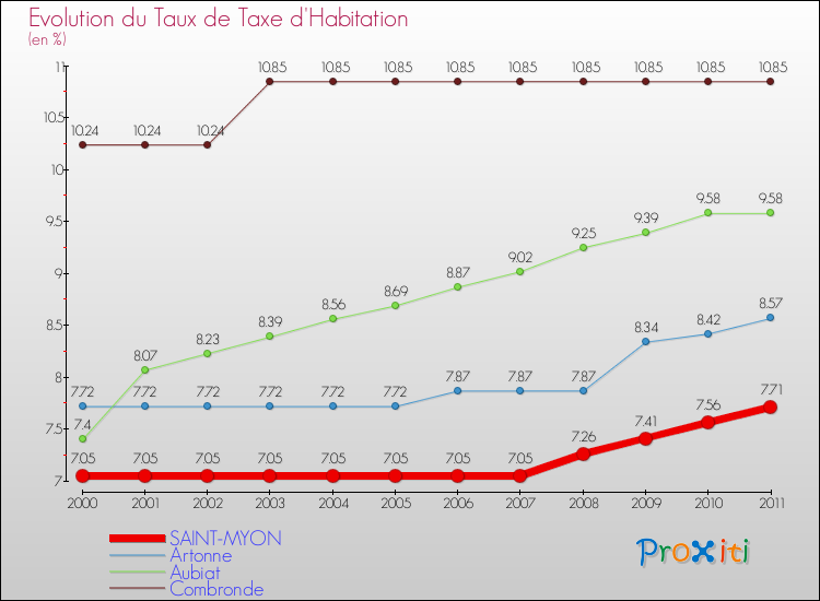 Evolution du taux de la taxe d'habitation pour SAINT-MYON et les communes proches Comparaison des taux de la taxe d'habitation pour SAINT-MYON et les communes voisines