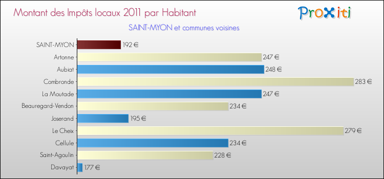Montant des impôts locaux par Habitant pour SAINT-MYON et les communes proches Comparaison des impôts locaux par habitant pour SAINT-MYON et les communes voisines