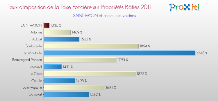Taux d'imposition de la taxe foncière sur le bati 2011 pour SAINT-MYON et les communes proches Comparaison des taux d'imposition de la taxe foncière sur le bati 2011 pour SAINT-MYON et les communes voisines