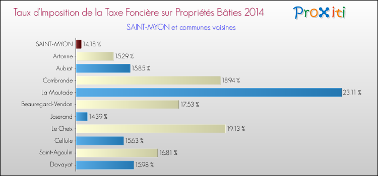 Taux d'imposition de la taxe foncière sur le bati 2014 pour SAINT-MYON et les communes proches Comparaison des taux d'imposition de la taxe foncière sur le bati 2014 pour SAINT-MYON et les communes voisines