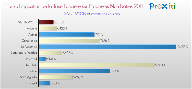 Taux d'imposition de la taxe foncière sur les immeubles et terrains non batis 2011 pour SAINT-MYON et les communes proches Comparaison des taux d'imposition de la taxe foncière sur les immeubles et terrains non batis 2011 pour SAINT-MYON et les communes voisines